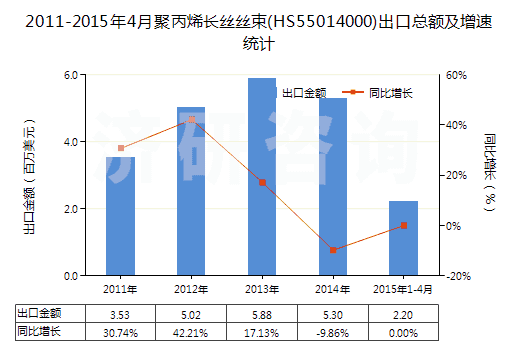 2011-2015年4月聚丙烯長(zhǎng)絲絲束(HS55014000)出口總額及增速統(tǒng)計(jì) 2011-2015年4月聚丙烯長(zhǎng)絲絲束(HS55014000)出口總額及增速統(tǒng)計(jì)